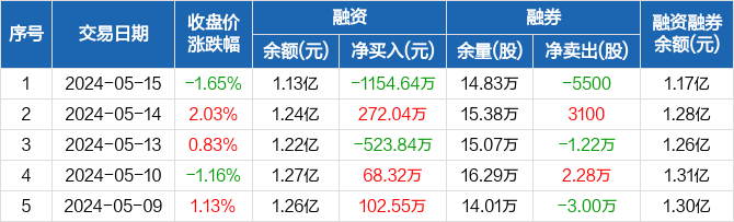 江铃汽车:融资净偿还1154.64万元,融资余额1.13亿元(05-15)