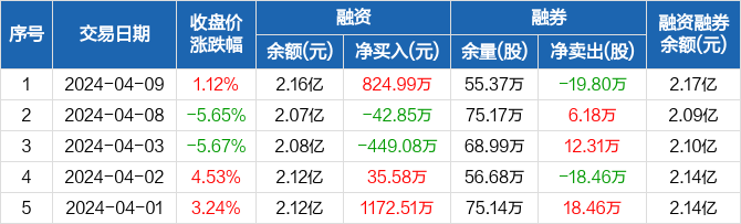 云内动力融资净买入82499万元融资余额216亿元0409