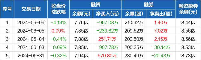 德方纳米:融资净偿还967.08万元,融资余额7.76亿元(06-06)