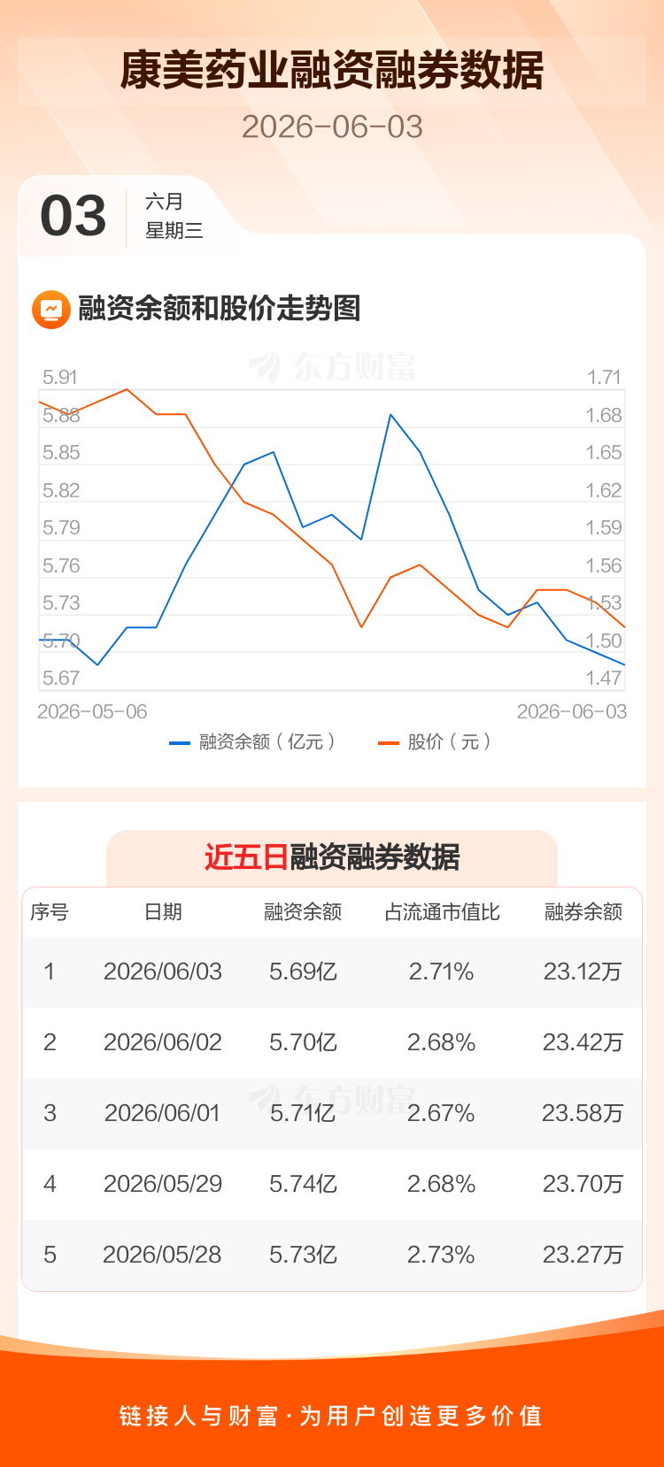 康美药业：融资净偿还152.59万元，融资余额5.69亿元 _ 东方财富网