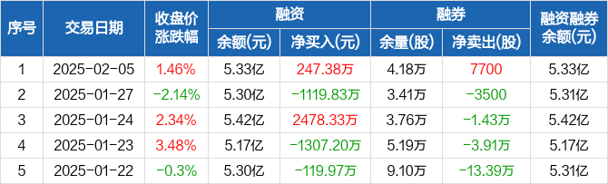 聚飞光电:融资净买入247.38万元,融资余额5.33亿元(02-05)