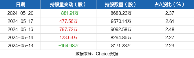 紫金银行05月20日被沪股通减持881.91万股