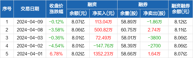 深天马a连续3日融资净买入累计68635万元0409