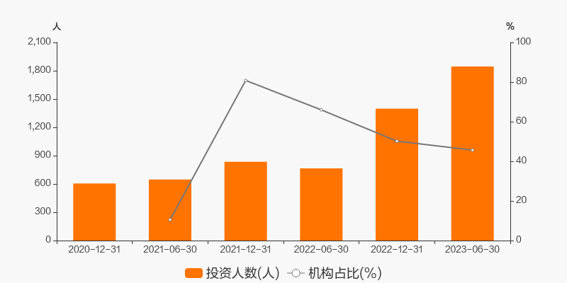 首页>正文基金投资者结构变化鹏华弘润混合c基金的持有人数为1845人