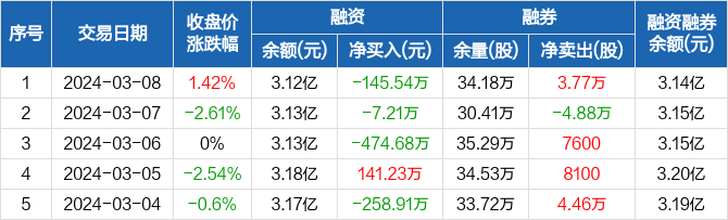 赢时胜连续3日融资净偿还累计62743万元0308