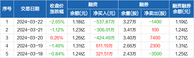 亿田智能连续3日融资净偿还累计126837万元0322