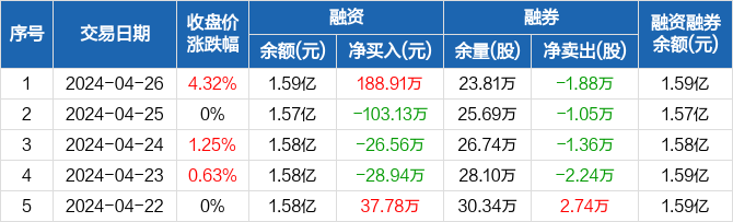 世联行:融资净买入188.91万元,融资余额1.59亿元(04-)