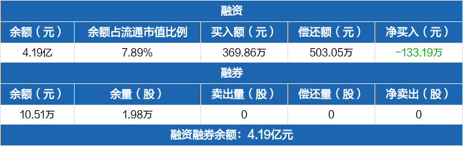 蓝帆医疗融资净偿还13319万元融资余额419亿元0415