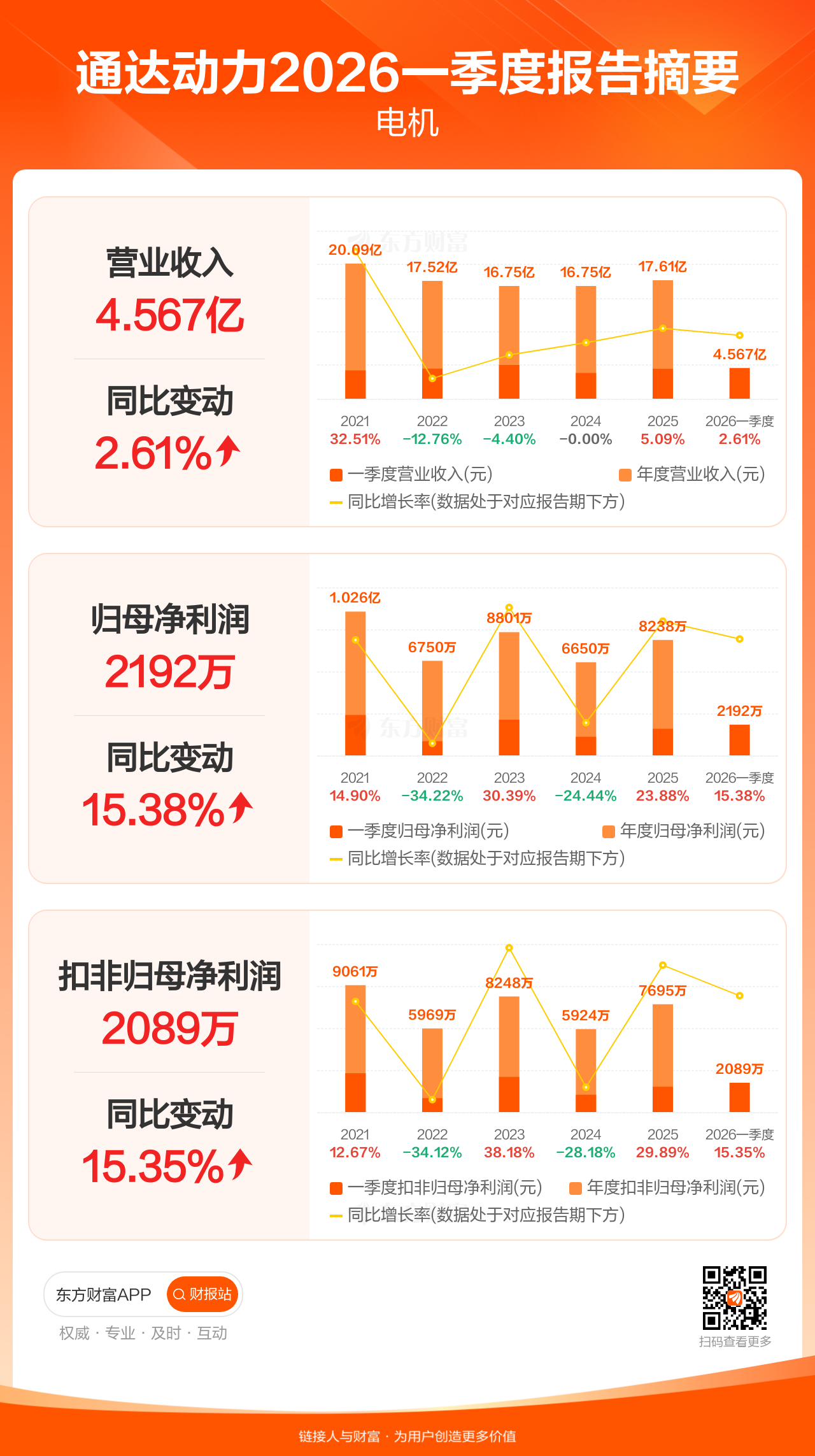 图解财报：通达动力一季度归母净利润2191.72万元，同比增长15.38% _ 东方财富网