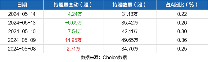 金辰股份05月14日被沪股通减持4.24万股