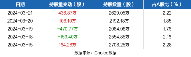 烽火通信03月21日获沪股通增持43687万股