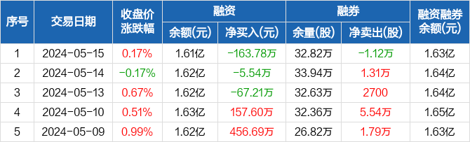 江河集团:连续3日融资净偿还累计236.53万元(05-15)