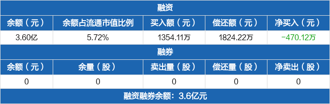 康强电子:连续7日融资净偿还累计3692.14万元(12-24)_康强电子(002119)股吧_东方财富网股吧