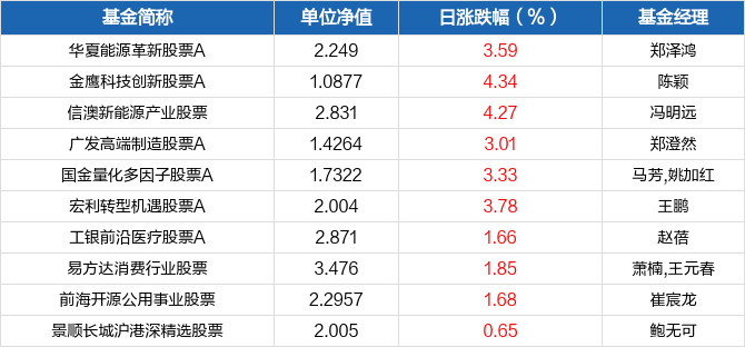 每日基金净值播报