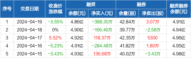 顺网科技:融资净偿还388.3万元,融资余额4.86亿元(04-19)