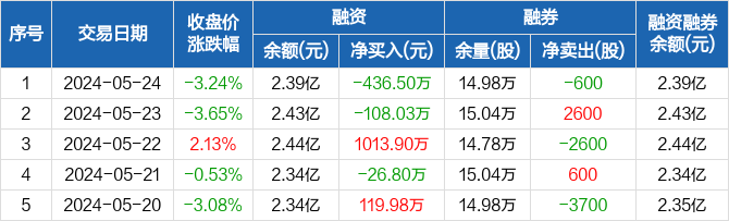 北辰实业:融资净偿还436.5万元,融资余额2.39亿元(05-24)