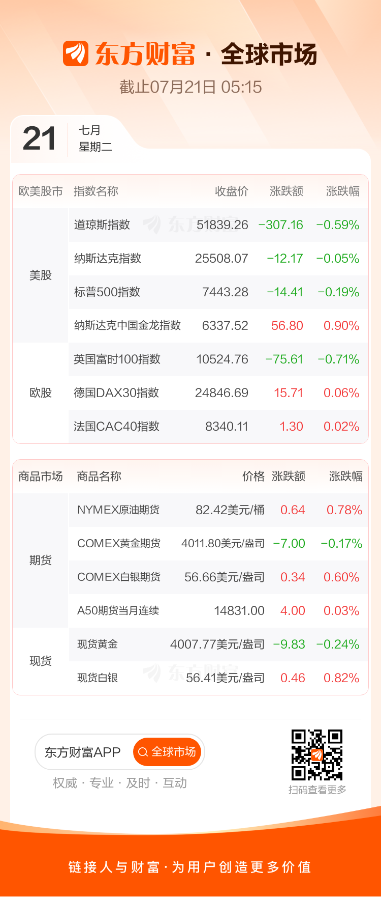 全球市场:美股三大指数小幅收跌 大型科技股涨跌不一 热门中概股多数上涨