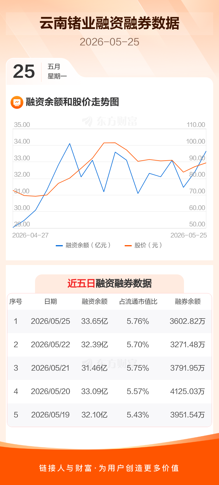 云南锗业:融资净买入1.25亿元,融资余额33.65亿元_云南锗业(002428)股吧_东方财富网股吧
