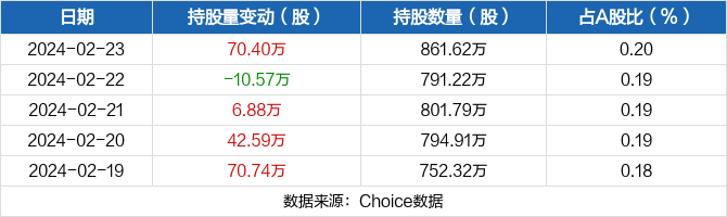 中国卫通02月23日获沪股通增持704万股