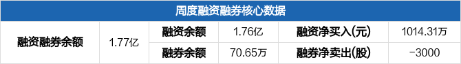 富奥股份本周融资净买入1014.31万元,居汽车零部件板块第十七_富奥股份(000030)股吧_东方财富网股吧