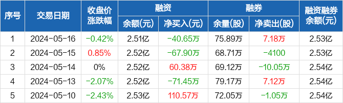 阳煤化工:融资余额2.51亿元,创近一年新低(05-16)