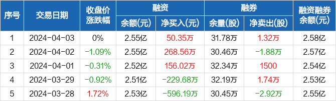 海峡股份连续3日融资净买入累计47492万元0403