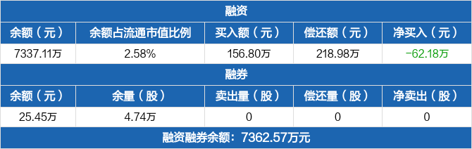 北京科锐融资净偿还6218万元融资余额733711万元0403