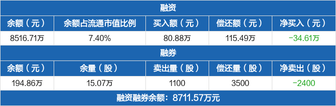 百川畅银融资余额851671万元创近一年新低0329