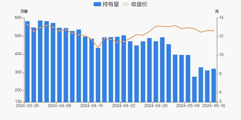 楚天龙05月16日获深股通增持9.29万股