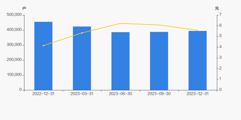 中国石化股东户数增加173户均持股13451万元