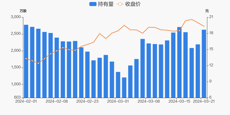 烽火通信03月21日获沪股通增持43687万股