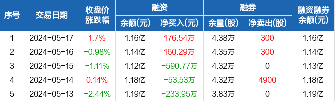 圣阳股份:融资净买入176.54万元,融资余额1.16亿元(05-17)