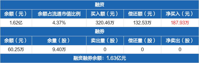 鲁泰a融资净买入18793万元融资余额162亿元0410
