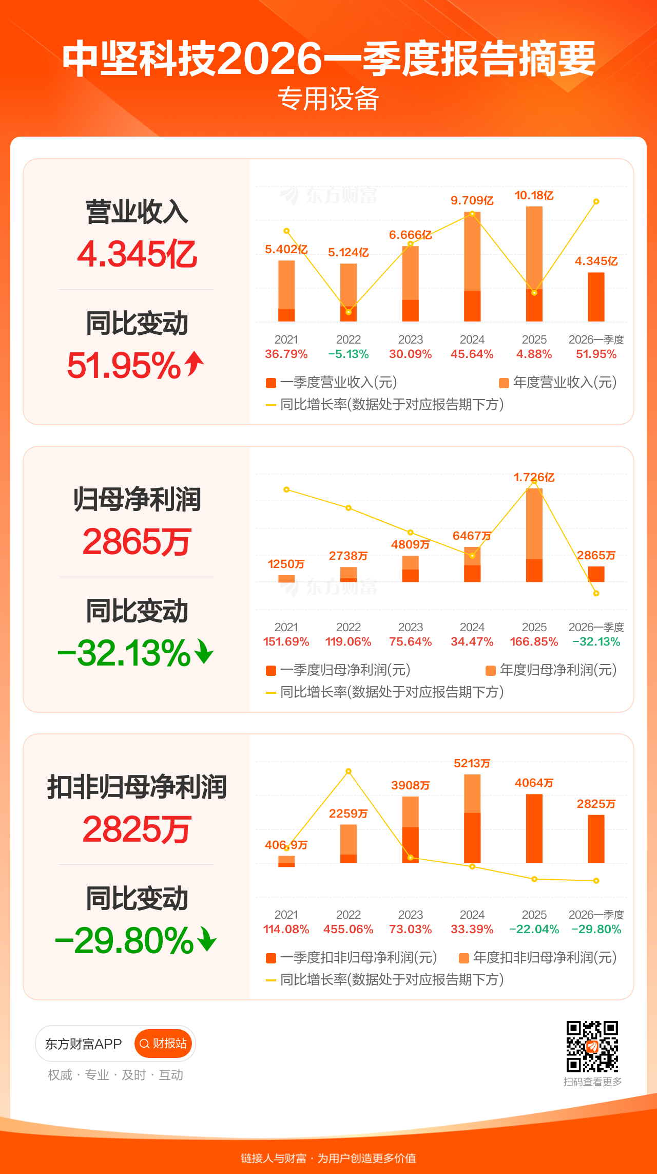 图解财报：中坚科技一季度归母净利润2864.93万元，同比减少32.13%_中坚科技(002779)股吧_东方财富网股吧