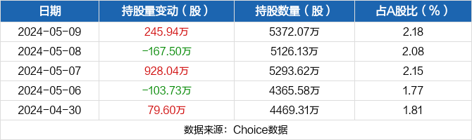 亨通光电05月09日获沪股通增持245.94万股