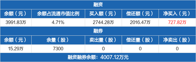 蕾奥规划:融资净买入727.82万元,融资余额3991.83万元(04-22)