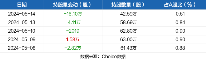 极米科技05月14日被沪股通减持16.1万股