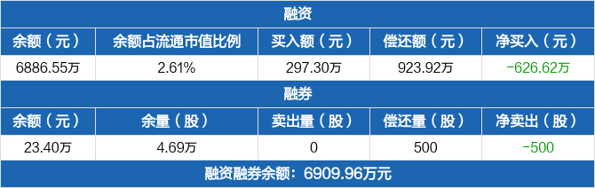 北京科锐融资净偿还62662万元融资余额688655万元0415