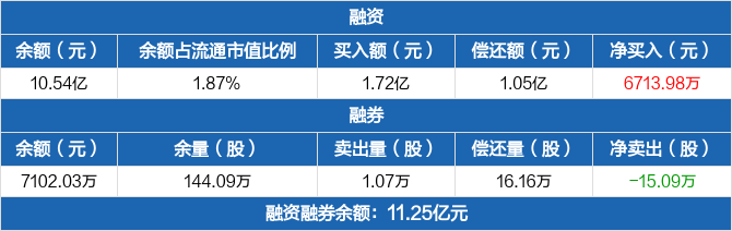澜起科技融资净买入671398万元融资余额1054亿元0322