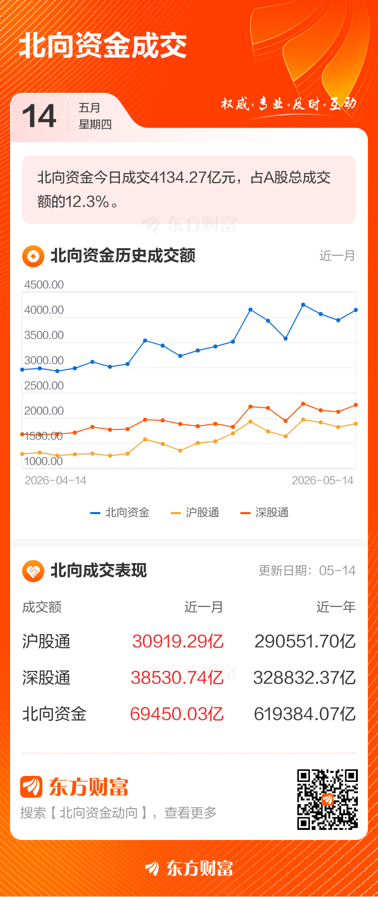 5月14日北向资金最新动向（附十大成交股）