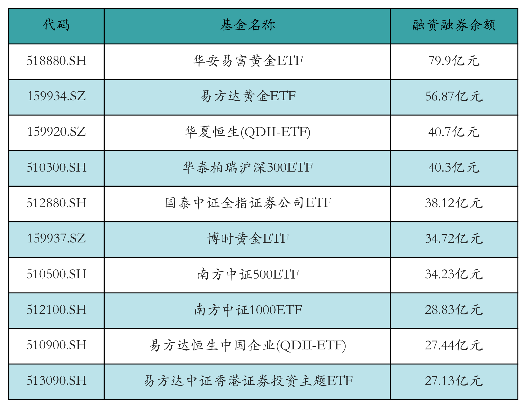 融资融券余额前10