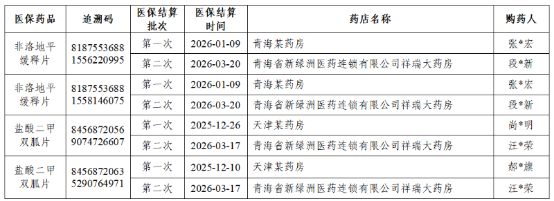 国家医保局公布4起药店骗保典型案例