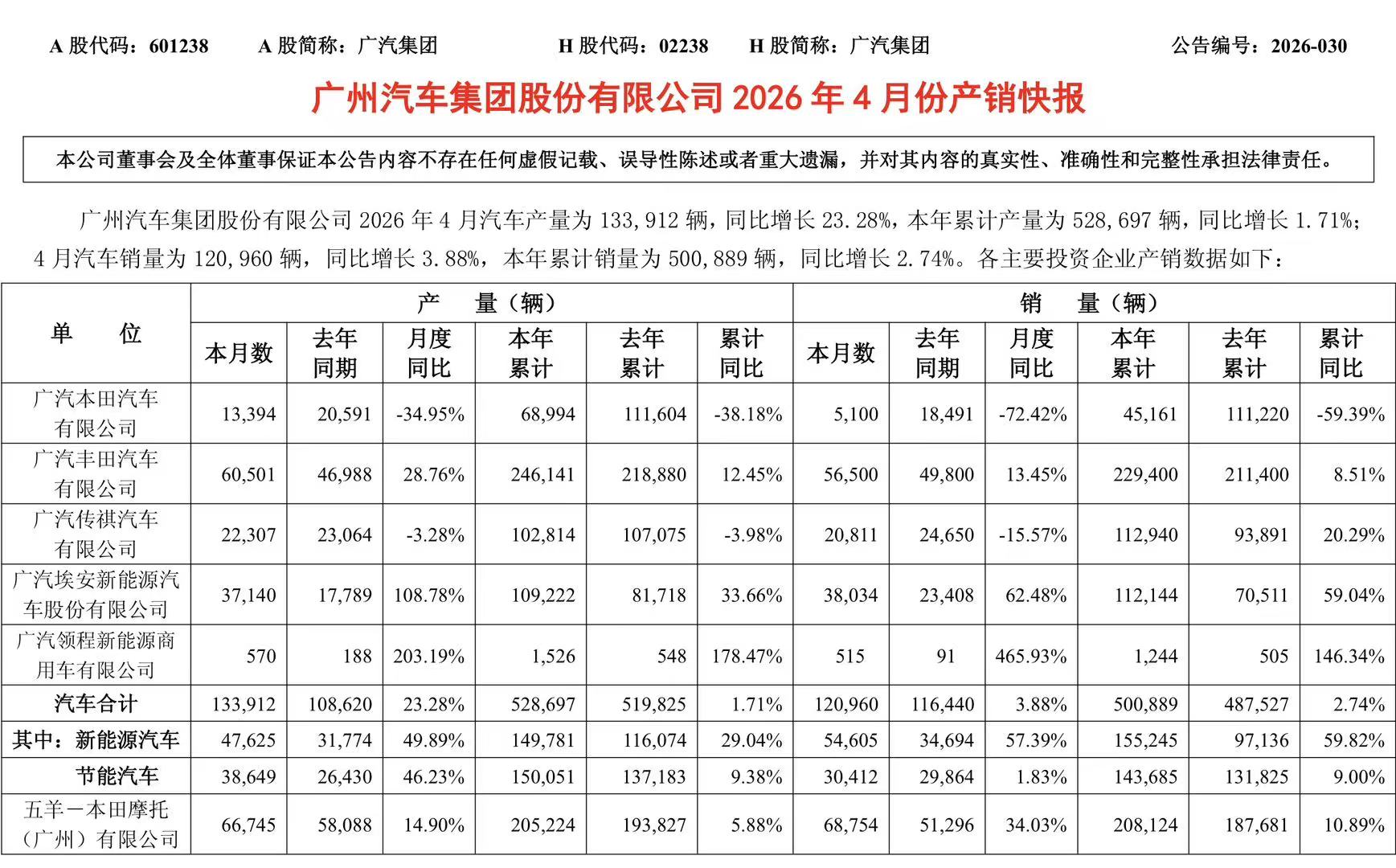 广汽本田4月销量仅5100辆，同比下滑超72%，6月关闭黄埔工厂