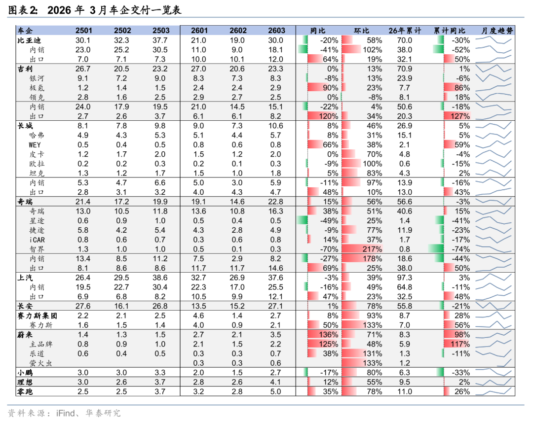 华泰证券：建议重点关注具备全球布局和全产业链优势、降本能力强的整车企业