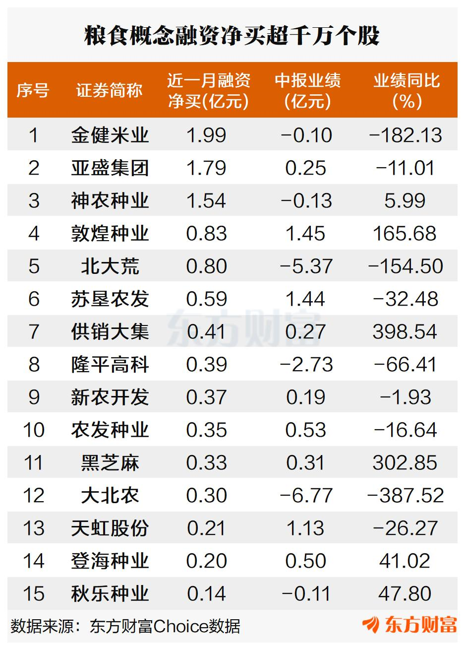 政策利好+厄尔尼诺！粮食概念持续拉升 两大龙头已翻倍