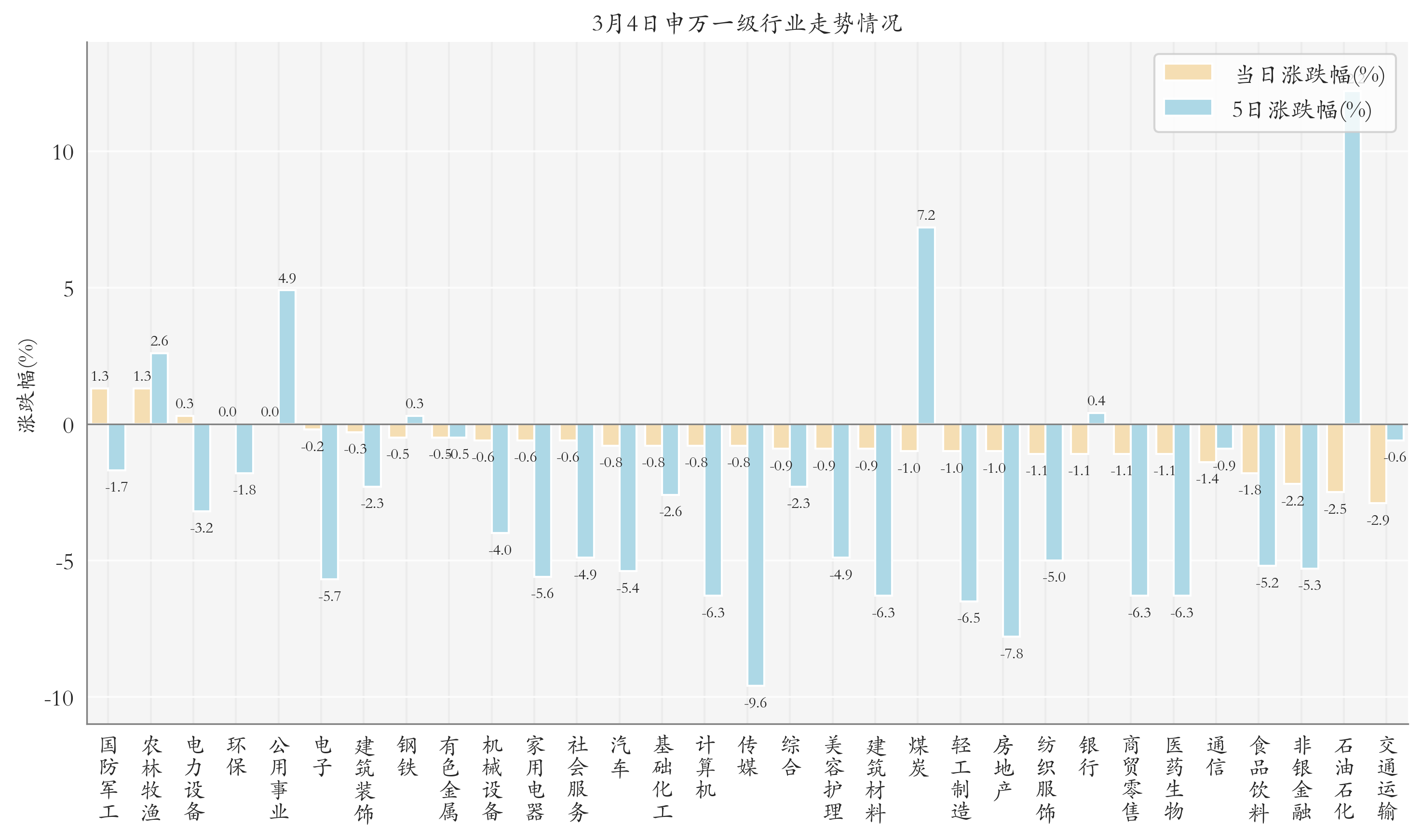 申萬一級行業(yè)指數(shù)情況