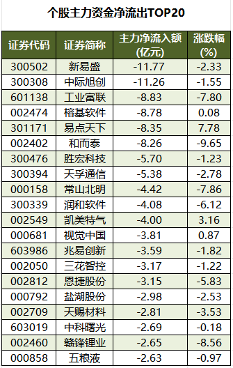 个股主力资金净流出TOP20.png
