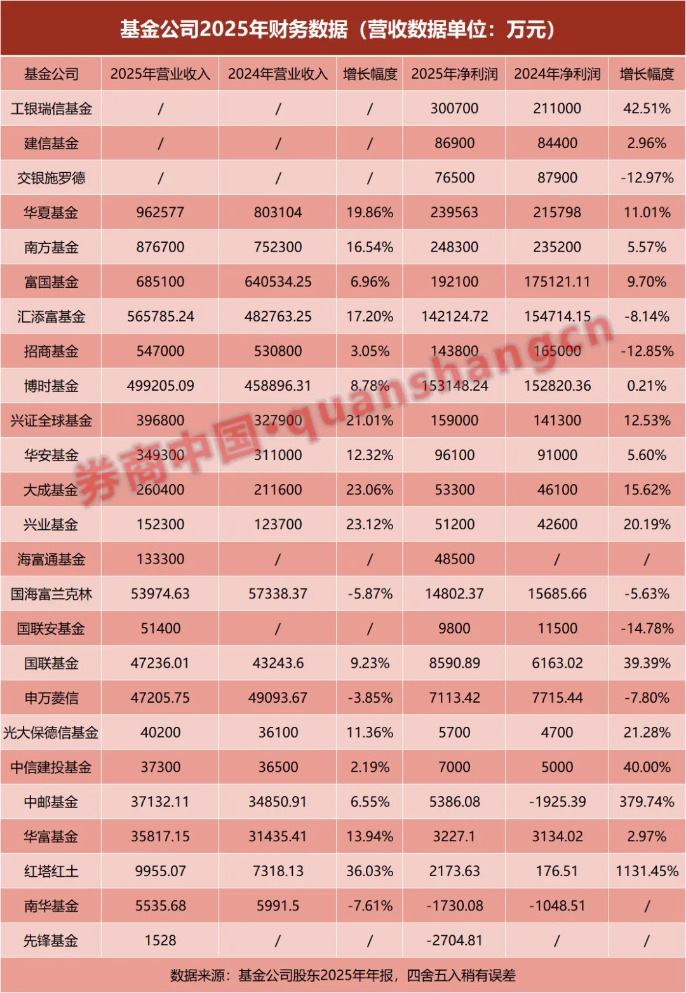 放榜！公募基金好收成！最高大赚30亿元 营收逼近100亿元！万亿俱乐部再扩容
