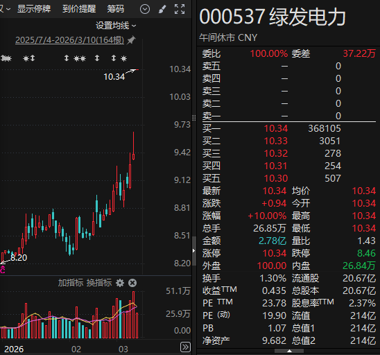 300936，直线20%涨停！利好来袭，芯片概念全线爆发！