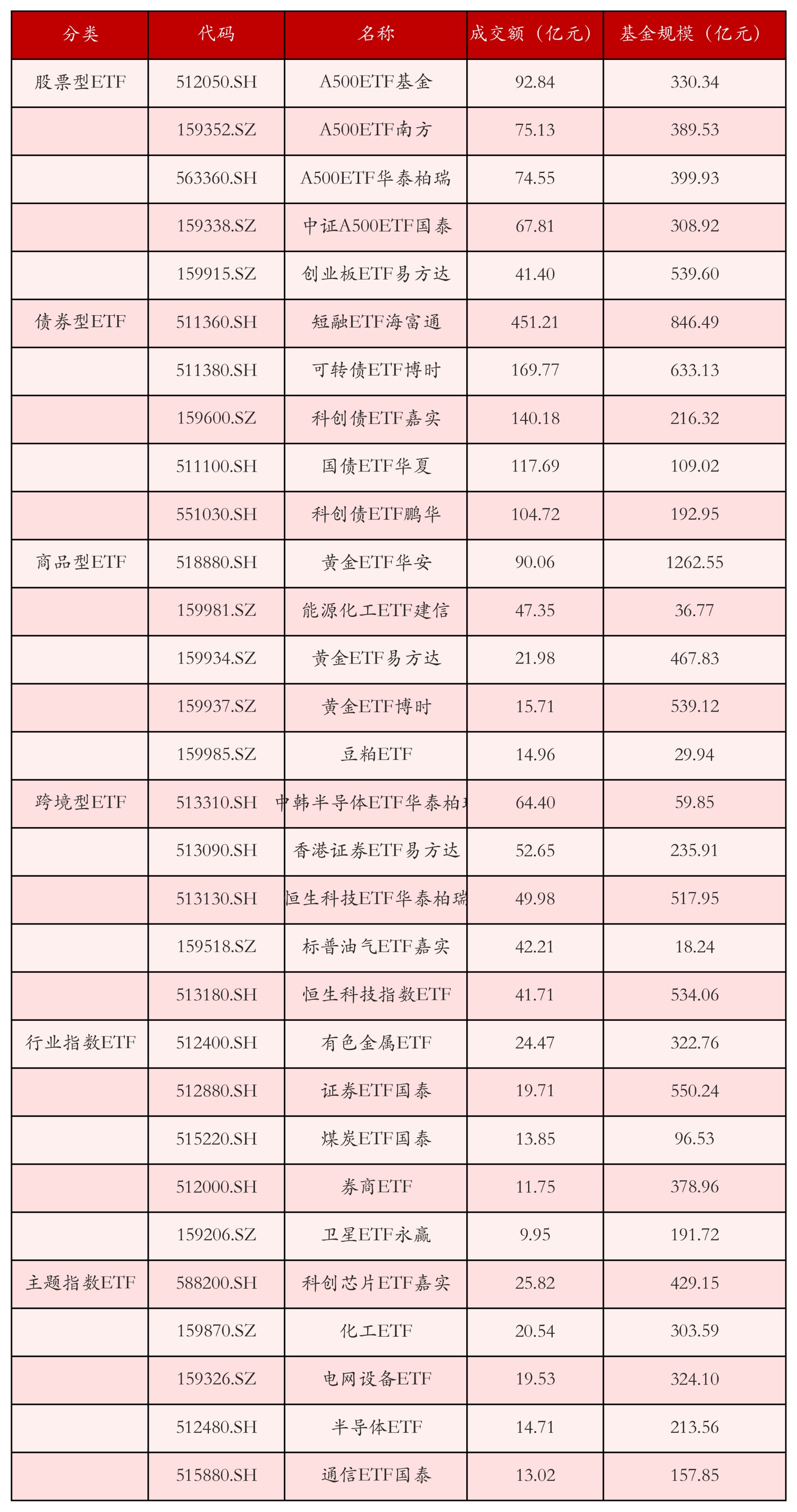不同类别ETF成交情况